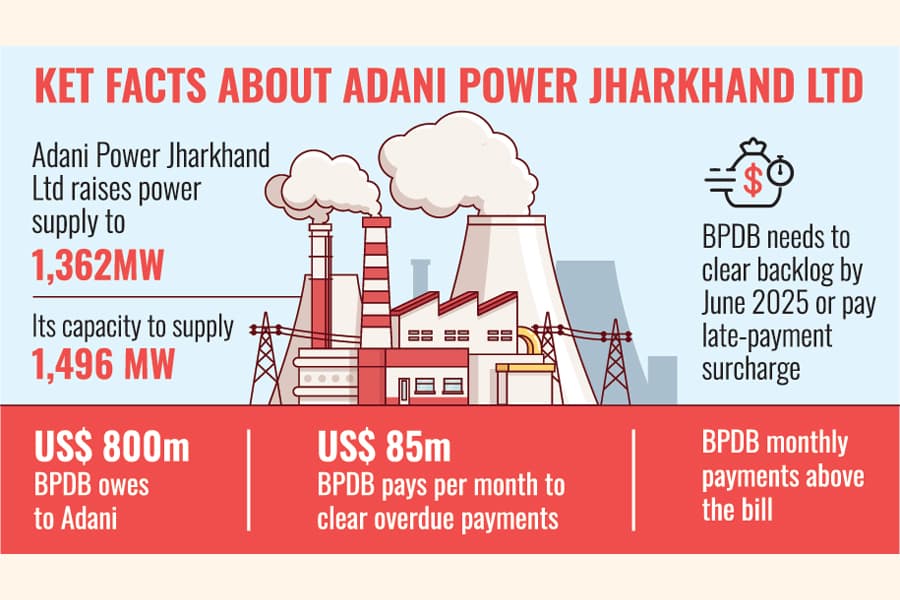 Conglomerate resumes full-scale electricity export to Bangladesh