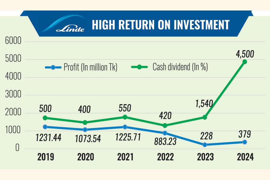 Linde shareholders to get further 400pc cash dividend for 2024