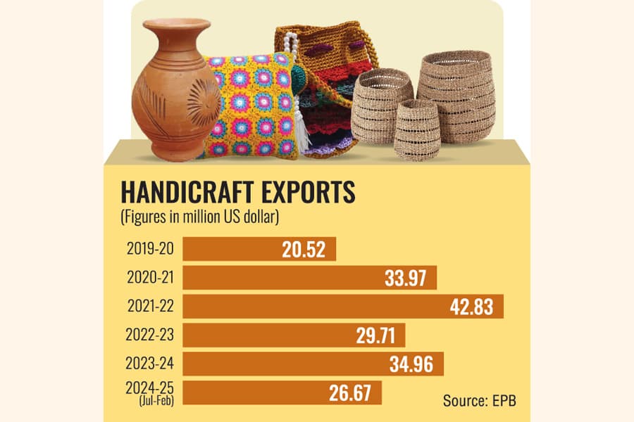 Low export earnings for poor patronage, skills, innovation