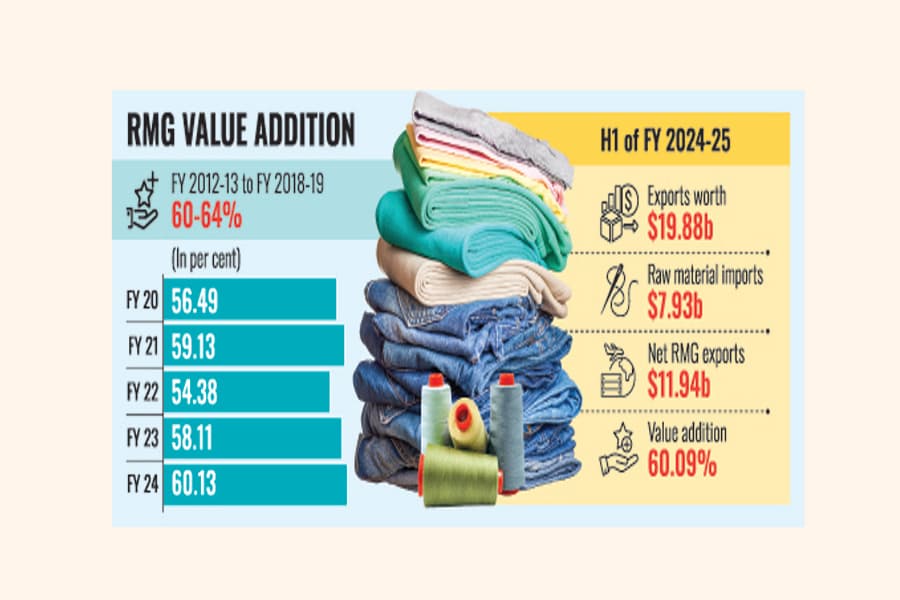RMG value addition wanes, yet to rise to pre-pandemic level