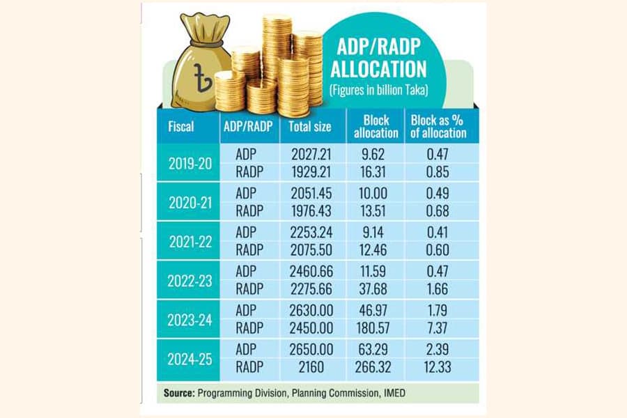 RADP sees highest block allocation