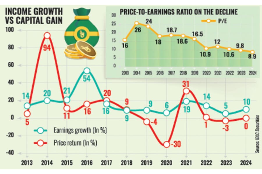 Why Square Pharma performs poorly in equity market