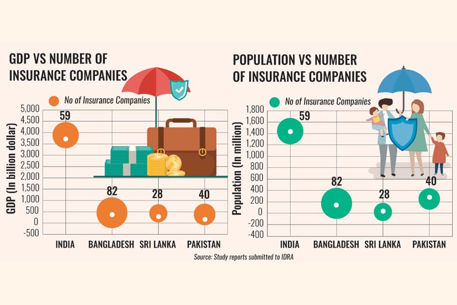 Merger is the answer to dysfunctional insurance industry: Studies