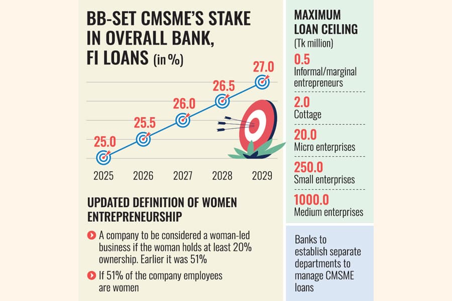 Lending 27pc to CMSMEs made a must-do for banks