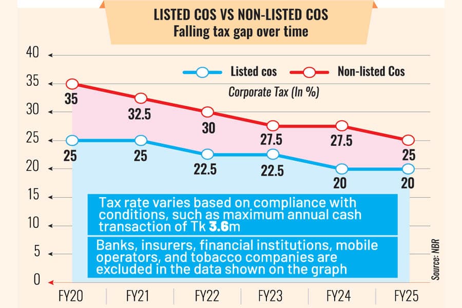 Wider tax gap will bring good IPOs: Stakeholders