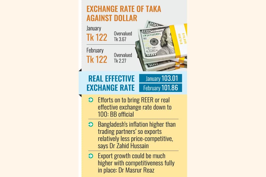 Trade competitiveness rises as taka value falls