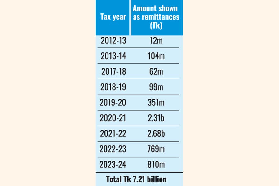 NBR suspects foul play in Tk 7.21b declared as remittance