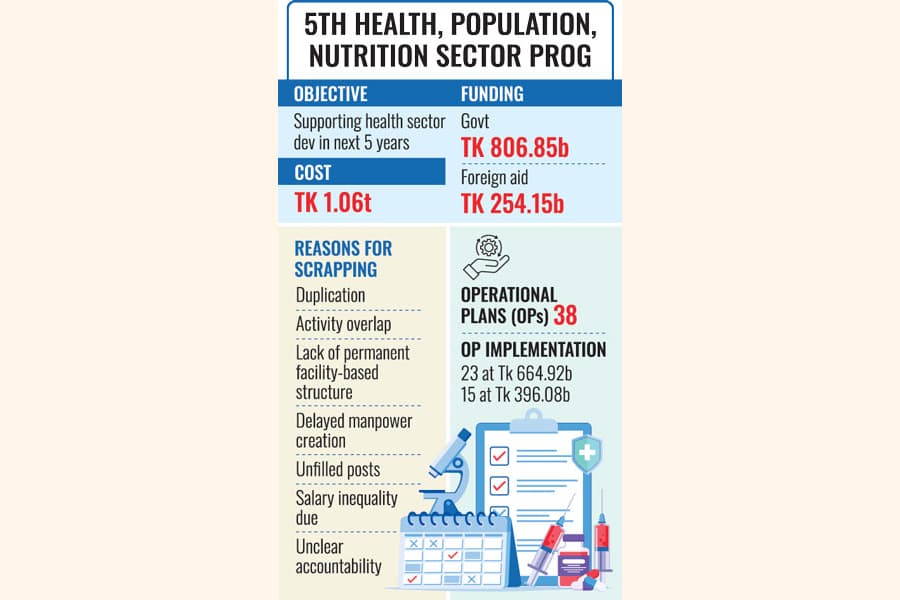 Tk 1.06t health prog scrapped to prevent mismanagement