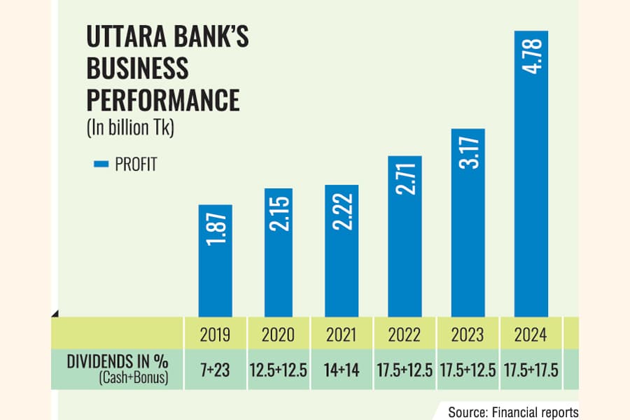 Uttara Bank posts record profit on strong net interest income