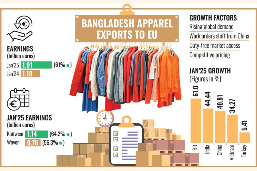 RMG exports to EU jump 61pc