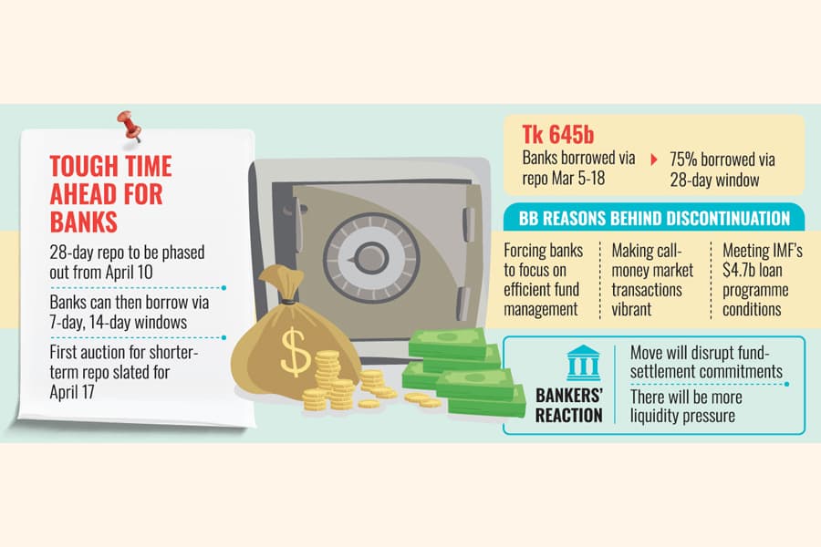 Liquidity pressure on banks to intensify for repo squeeze