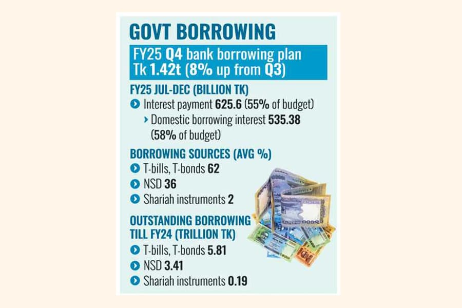 Yield rise may make govt bank borrowing costlier