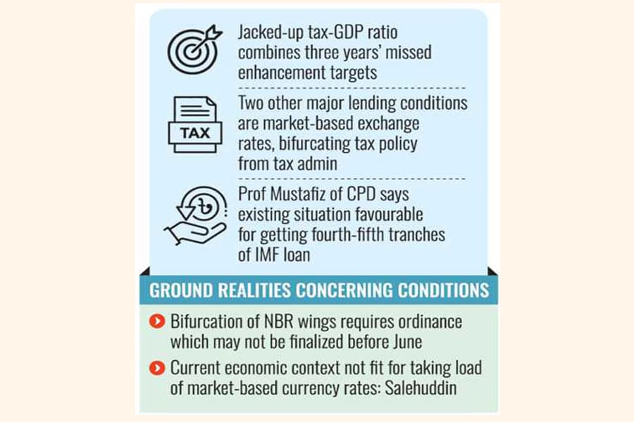 BD needs to add Tk570b to raise tax-GDP ratio