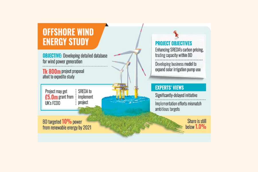 Offshore wind energy study on the cards to assess potential