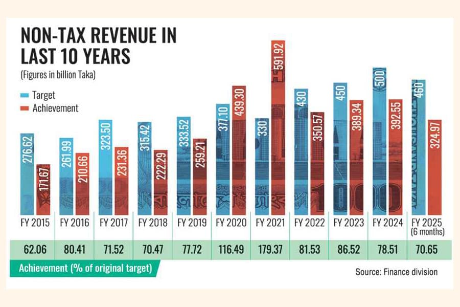 Finance for boosting non-tax revenue