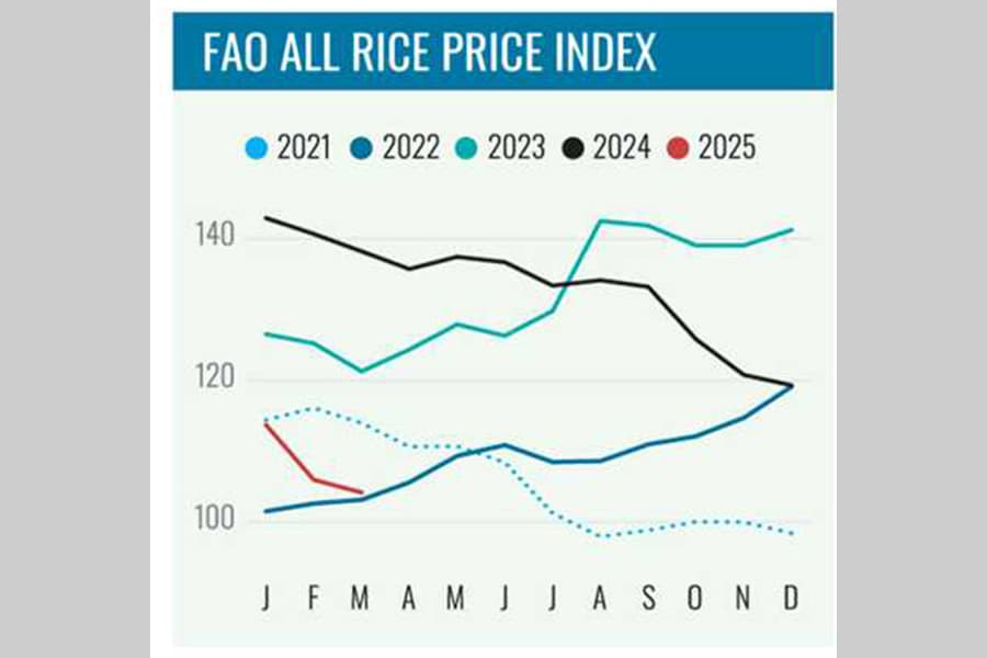 Local rice prices still high amid downtrend globally