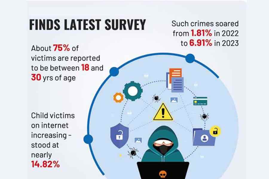 Cyber crimes through apps see a substantial hike