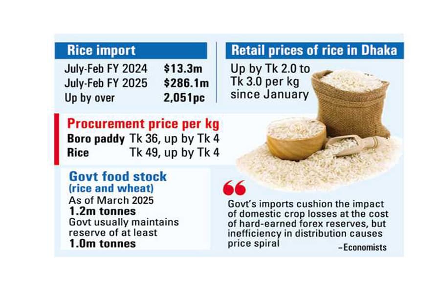 Rice prices defiantly high despite huge imports