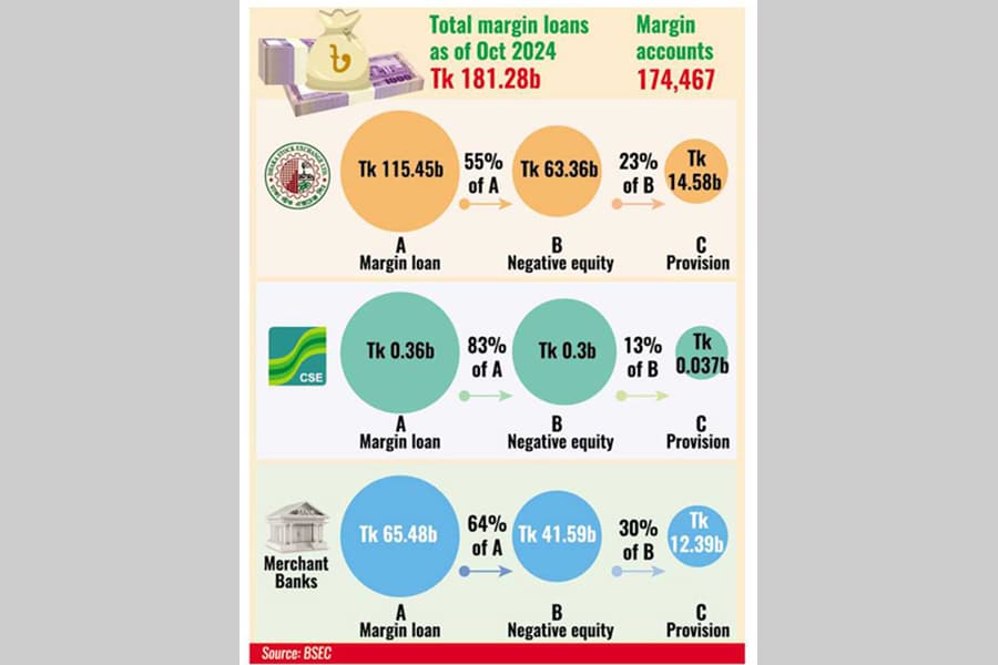 BSEC seeks finance ministry's help to resolve negative equity