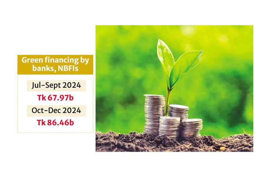Green finance rises 27.2pc  in October-December