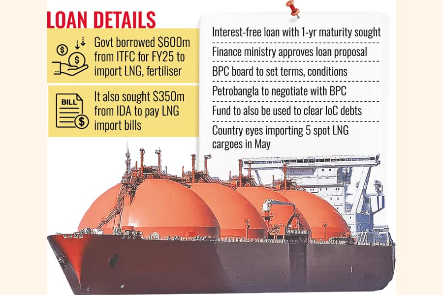 Petrobangla seeks Tk 20b from BPC