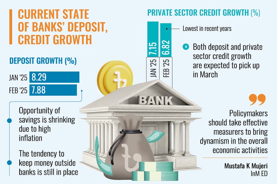 Banks' deposit, pvt credit growth falls due to high inflation