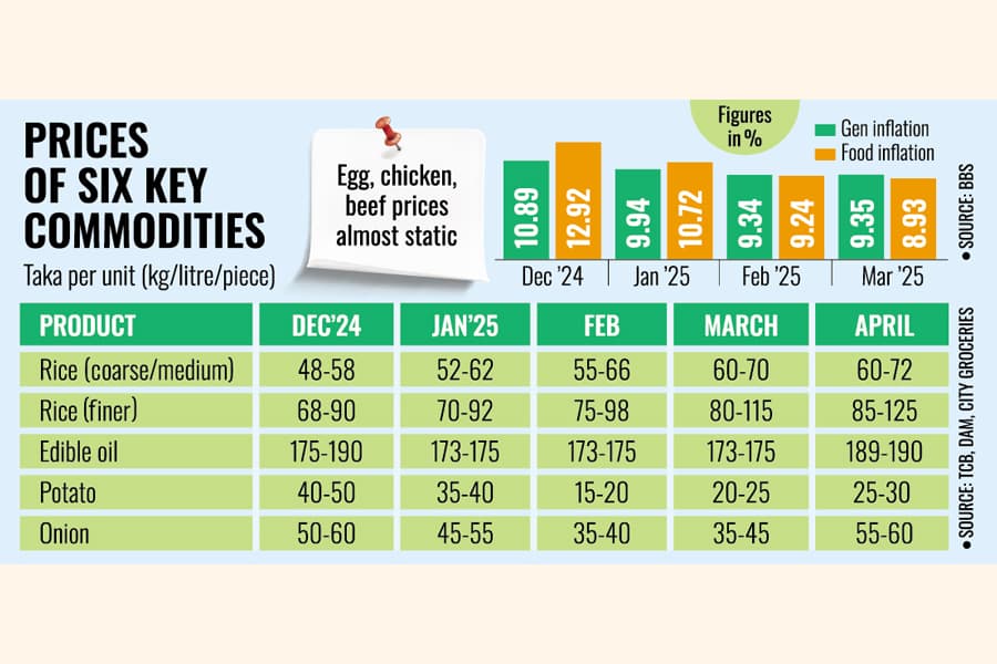 Policy paradoxes hinder inflation combat