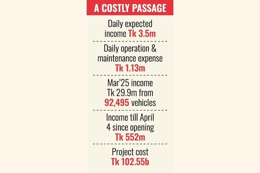 Karnaphuli Tunnel’s daily losses hit Tk 1.2m amid low traffic