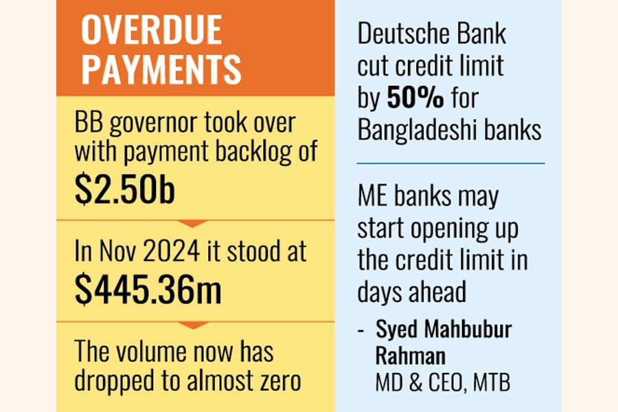 Foreign banks easing credit lines for BD lenders
