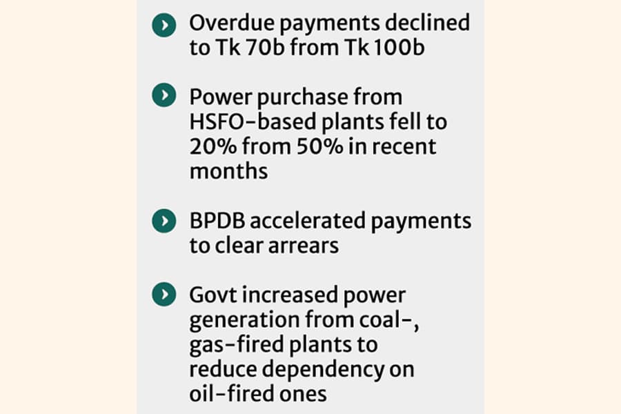 Overdue payments down 30pc in three months