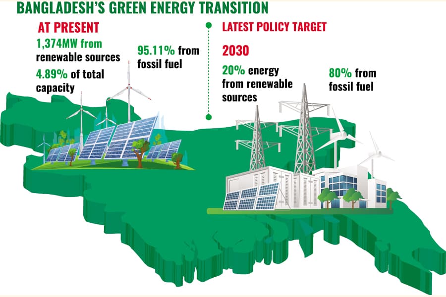 Draft renewable energy policy 2025 falls short of means to attain targets
