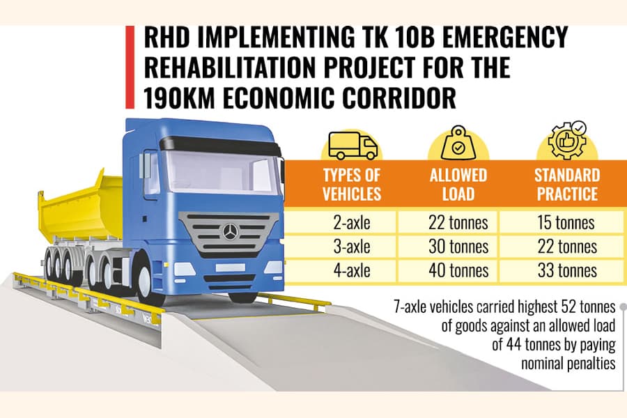 Overloaded vehicles cause annual damage worth at least Tk 8.61b
