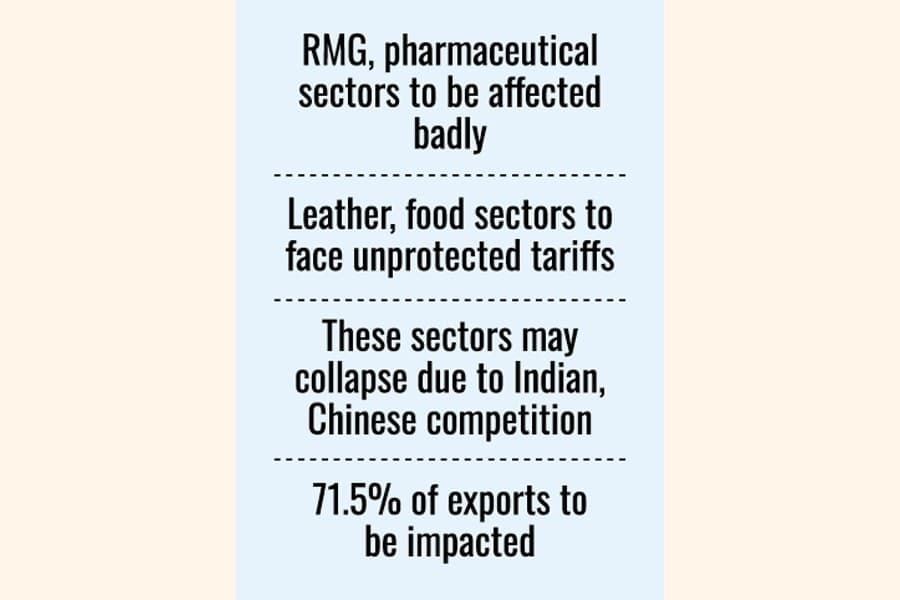 Premature LDC graduation will raise poverty, affect industries