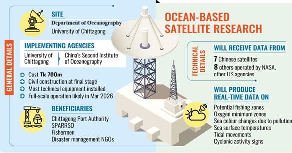 Trial operation of ocean satellite ground station to begin in Dec