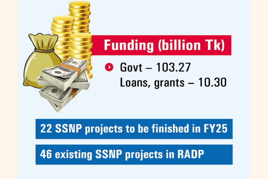 Inclusion of 42 projects worth Tk 113b in ADP proposed