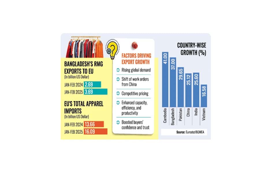 Apparel exports to EU witness robust 37pc growth in Jan-Feb