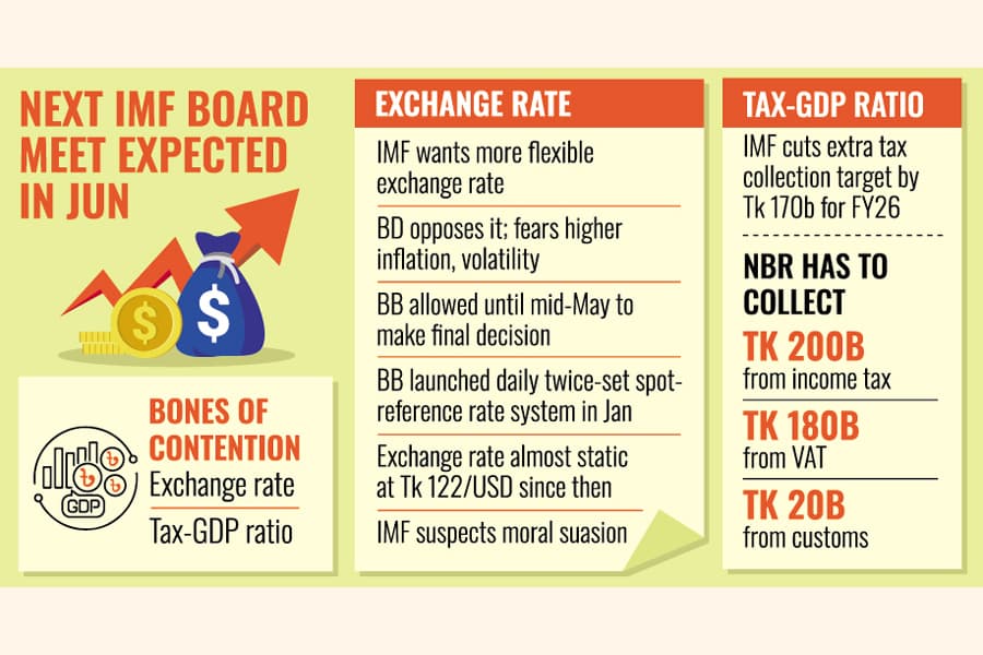 Release of stalled IMF loan tranches in limbo, for now