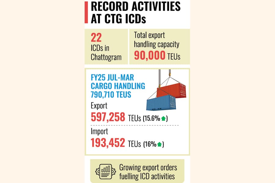 Jul-Mar container handling at Ctg ICDs up 15.7pc