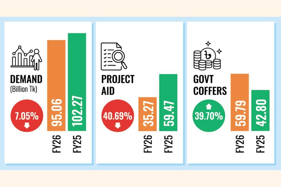 Railways ministry cuts FY26 ADP demand by 7.05pc