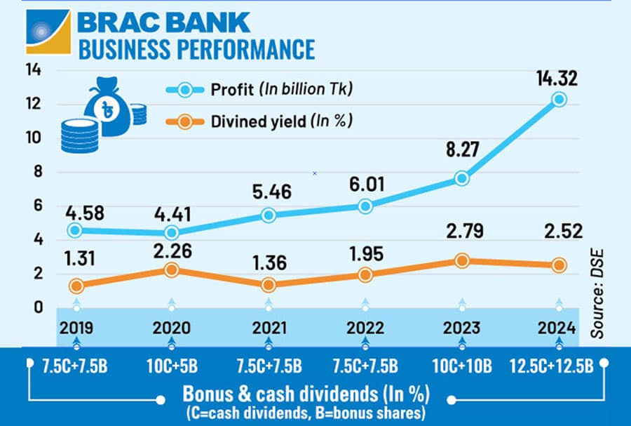 BRAC Bank earns record profit, to pay decade-high dividend