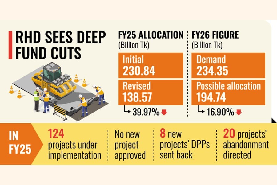 RADP fund cut may hit roadwork hard