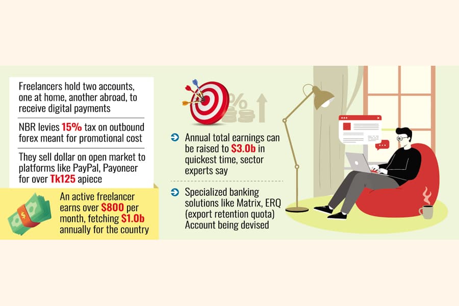 Freelancers stash chunks of earnings in foreign coffers