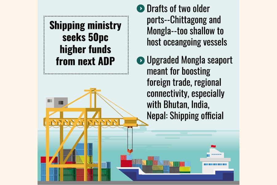 Dev budget for two seaports may bloat