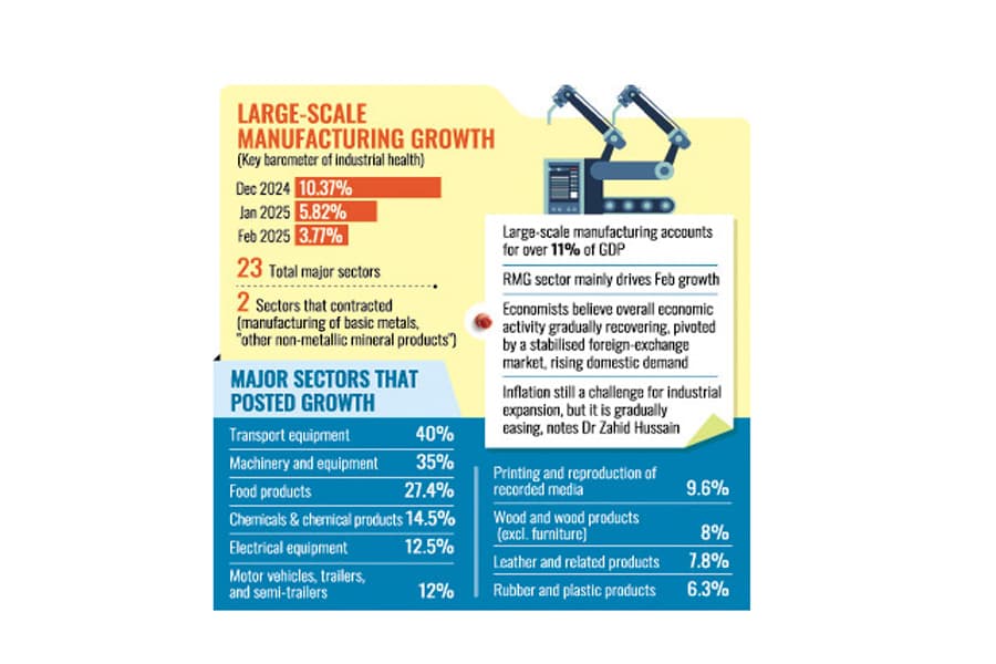 All industrial sectors but top-heavy behemoths record rebound