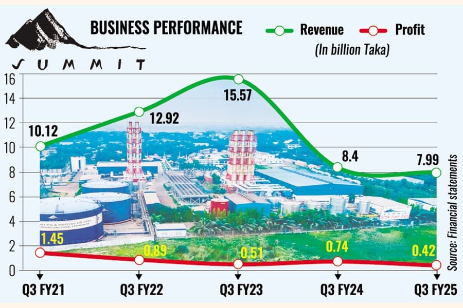 Summit Power's profit plunges 44pc in Q3