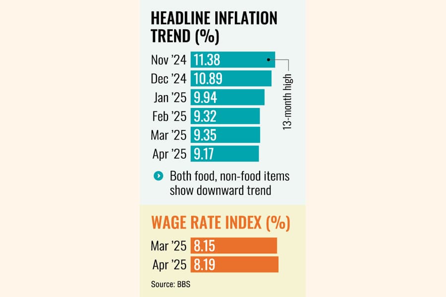 April inflation falls marginally to 9.17pc