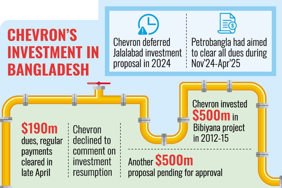 Bangladesh seeks resumption of Chevron's $65m stalled investment