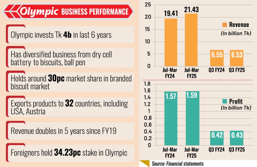Olympic Industries' investment spree on to boost business