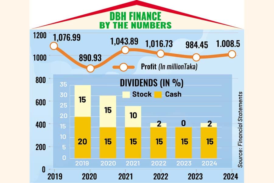DBH Finance secures "moderate" growth, with defaults below 1pc
