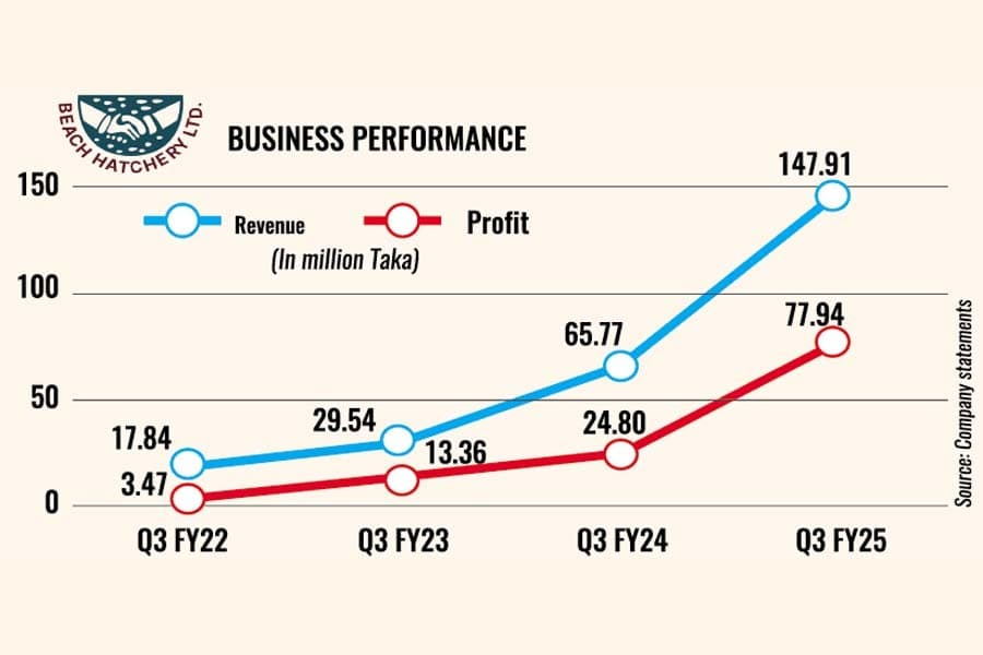 Beach Hatchery's income soars 214pc in Q3 on higher revenue